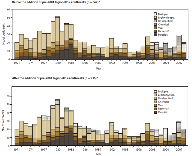 The figure shows the number of waterborne-disease outbreaks associated with drinking water, water not intended for drinking (excluding recreational water), and water use of unknown intent, that occurred in the United States during 1971-2008, by year and etiology. A total of 867 outbreaks were reported before the addition of pre-2001 legionellosis outbreaks compared with 936 after the addition of these outbreaks.